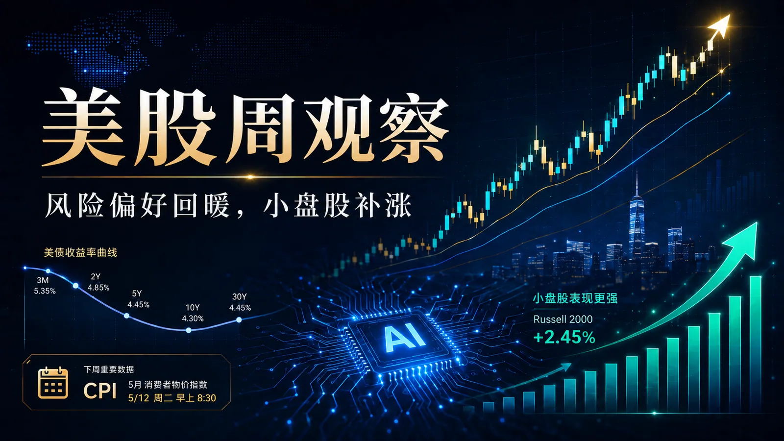 罗素2000领跑,CPI大考将至